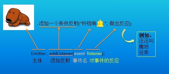 nodejs中文教程-事件的监听与事件的触发