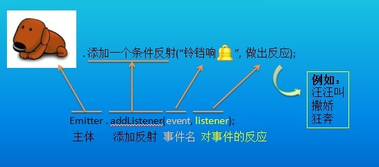 13 nodejs中文教程-事件的监听与事件的触发