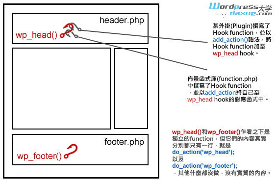 WordPress插件的Hook机制与原理