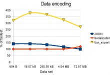 PHP数组缓存:三种方式JSON、序列化和var_export的比较-工具猫