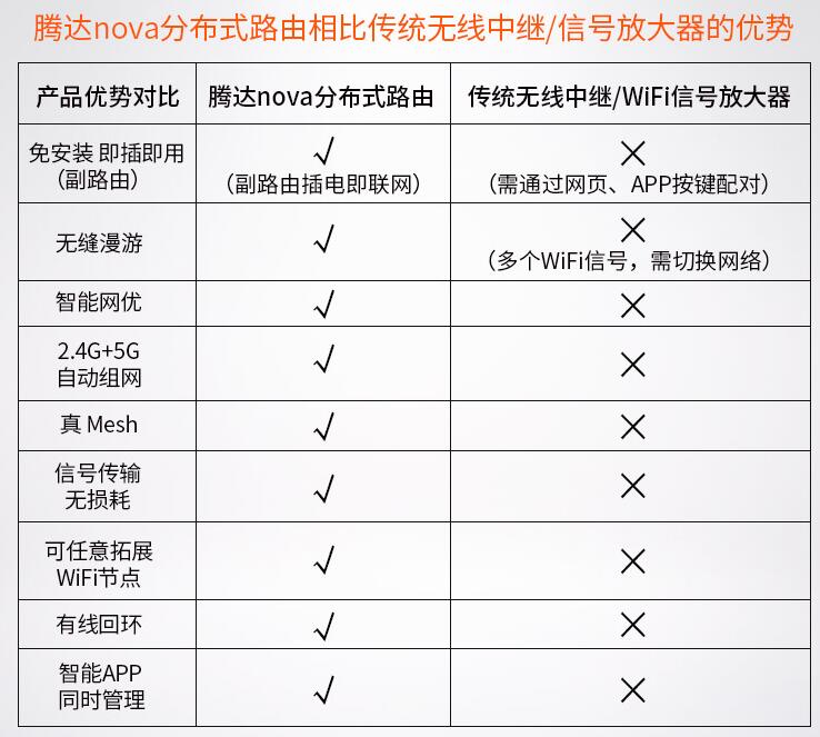家用路由大户型覆盖新趋势?华为、腾达发力Mesh组网技术